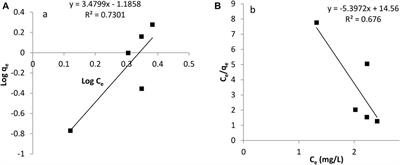 Evaluation of Scales of Tilapia Sp. and Sciaenops ocellatus as Low Cost and Green Adsorbent for fluoride Removal From Water